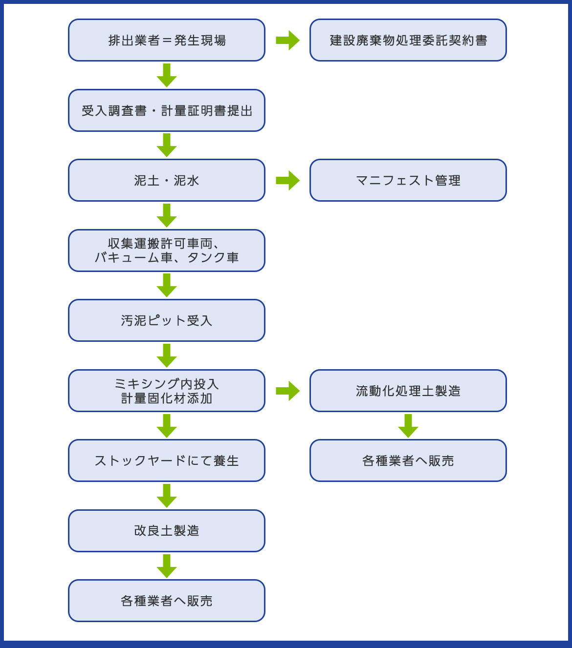 フロー図：契約から処理までのフロー