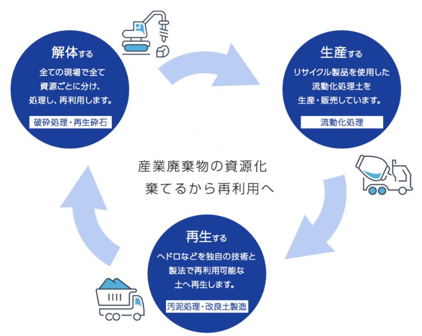 フロー図：産業廃棄物の資源化　 棄てるから再利用へ　解体する 全ての現場で全て資源ごとに分け、処理し、再利用します。生産する リサイクル製品を使用した流動化処理土を生産・販売しています。解体する 全ての現場で全て資源ごとに分け、処理し、再利用します。